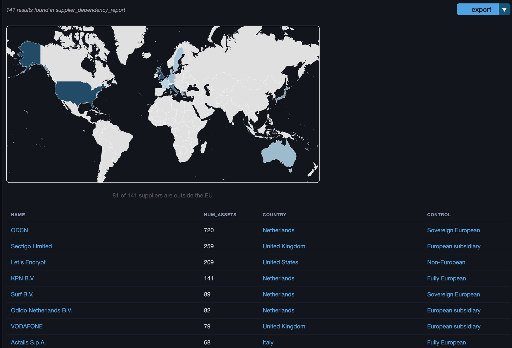 Supplier Dependency Report